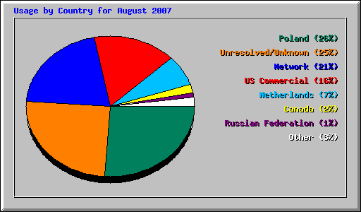 Usage by Country for August 2007
