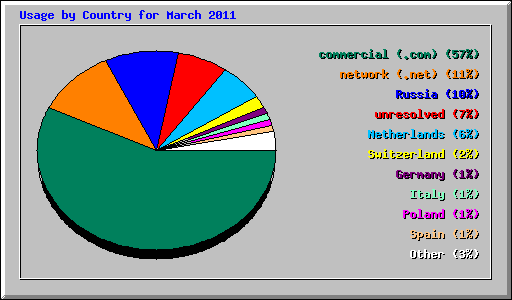 Usage by Country for March 2011