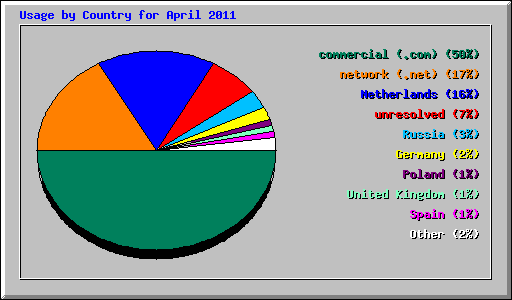 Usage by Country for April 2011
