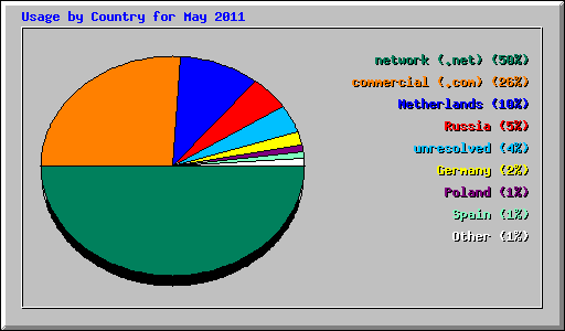 Usage by Country for May 2011