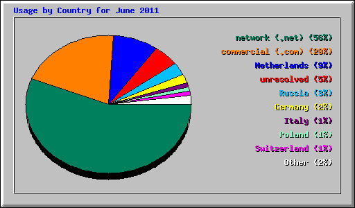 Usage by Country for June 2011
