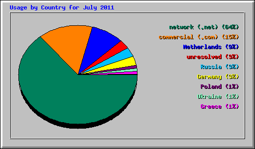 Usage by Country for July 2011