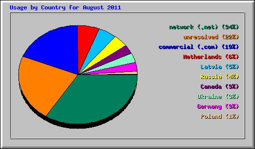 Usage by Country for August 2011