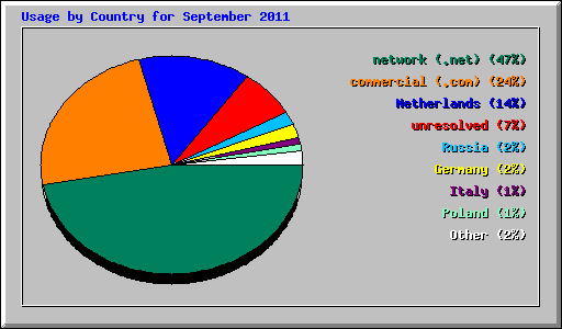 Usage by Country for September 2011