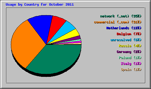 Usage by Country for October 2011