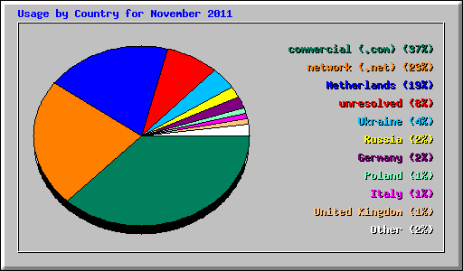 Usage by Country for November 2011