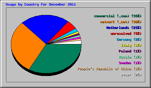 Usage by Country for December 2011