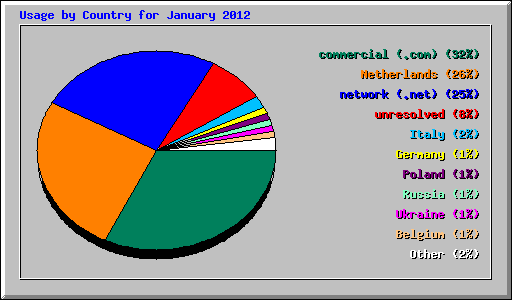 Usage by Country for January 2012