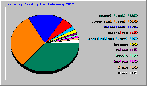 Usage by Country for February 2012