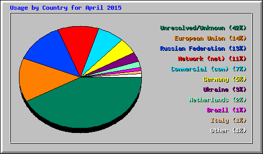 Usage by Country for April 2015