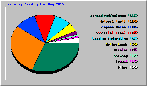 Usage by Country for May 2015