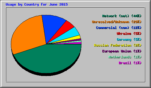 Usage by Country for June 2015