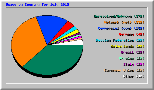 Usage by Country for July 2015