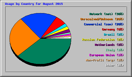 Usage by Country for August 2015
