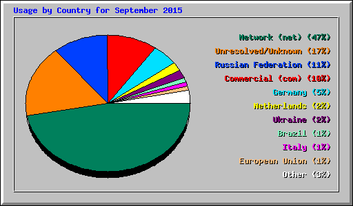 Usage by Country for September 2015