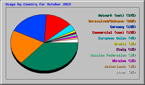 Usage by Country for October 2015