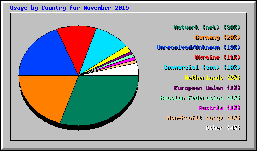 Usage by Country for November 2015