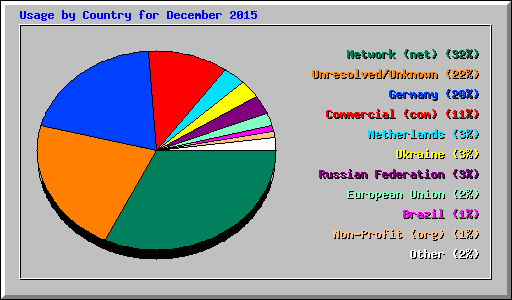 Usage by Country for December 2015