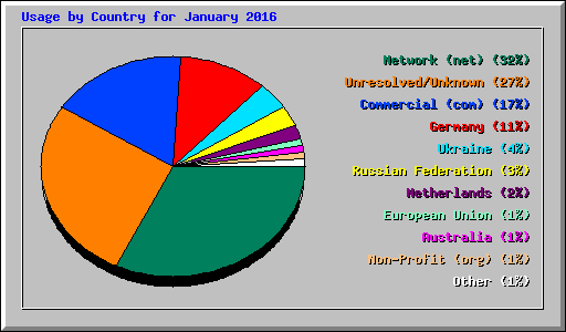 Usage by Country for January 2016