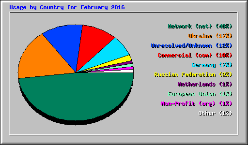 Usage by Country for February 2016