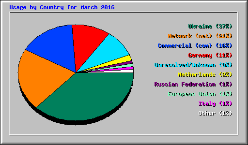 Usage by Country for March 2016
