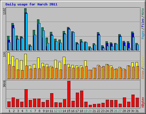 Daily usage for March 2011