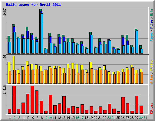 Daily usage for April 2011
