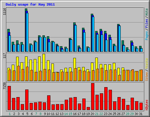 Daily usage for May 2011