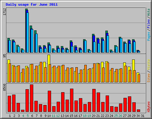Daily usage for June 2011