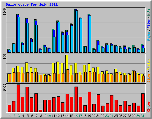 Daily usage for July 2011
