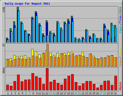 Daily usage for August 2011
