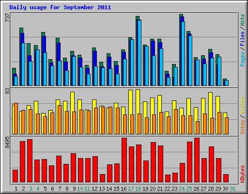 Daily usage for September 2011