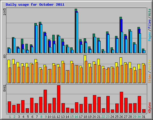 Daily usage for October 2011