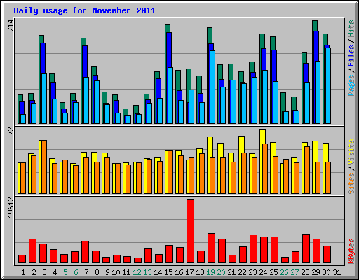 Daily usage for November 2011