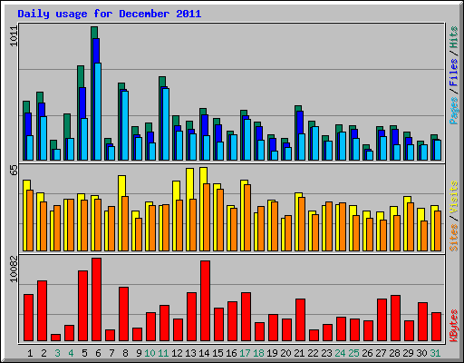 Daily usage for December 2011