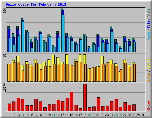 Daily usage for February 2012