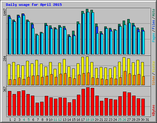 Daily usage for April 2015