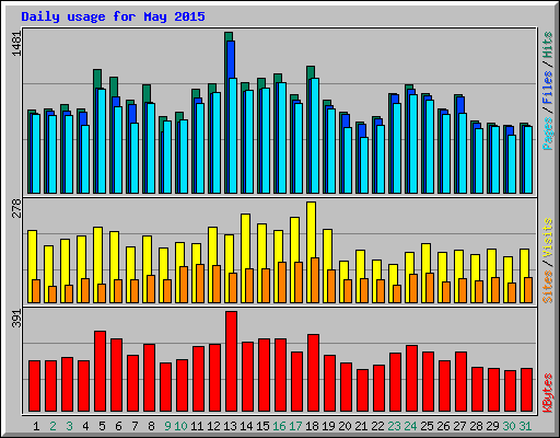 Daily usage for May 2015