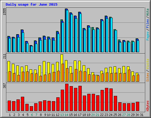 Daily usage for June 2015