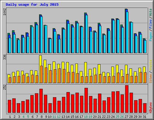 Daily usage for July 2015