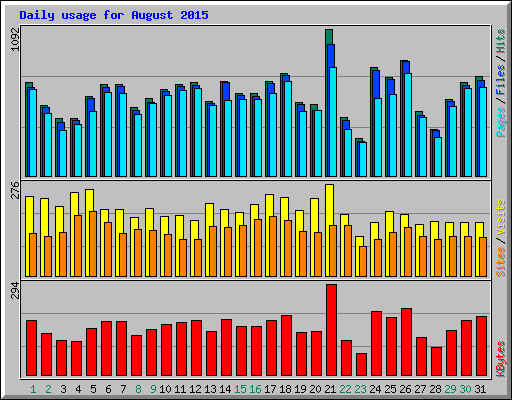 Daily usage for August 2015