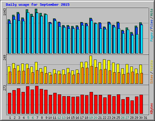 Daily usage for September 2015