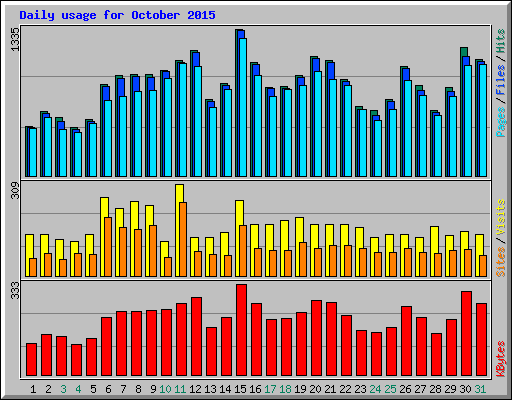 Daily usage for October 2015