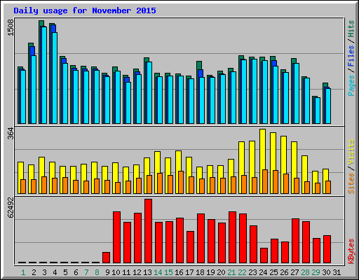 Daily usage for November 2015