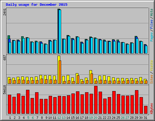 Daily usage for December 2015