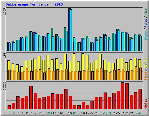 Daily usage for January 2016
