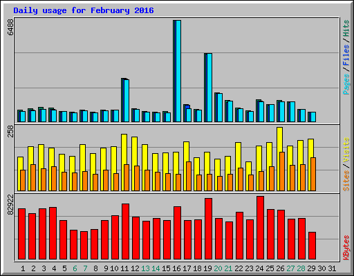 Daily usage for February 2016