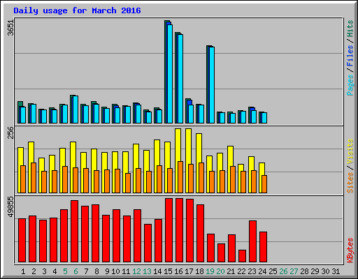 Daily usage for March 2016