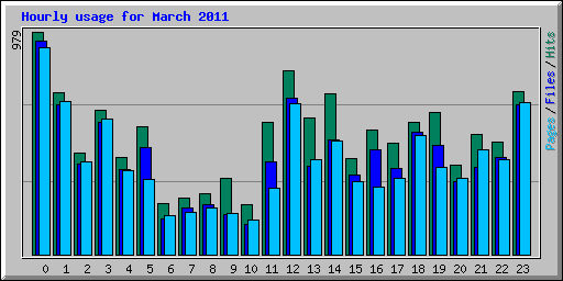 Hourly usage for March 2011