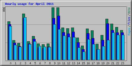 Hourly usage for April 2011